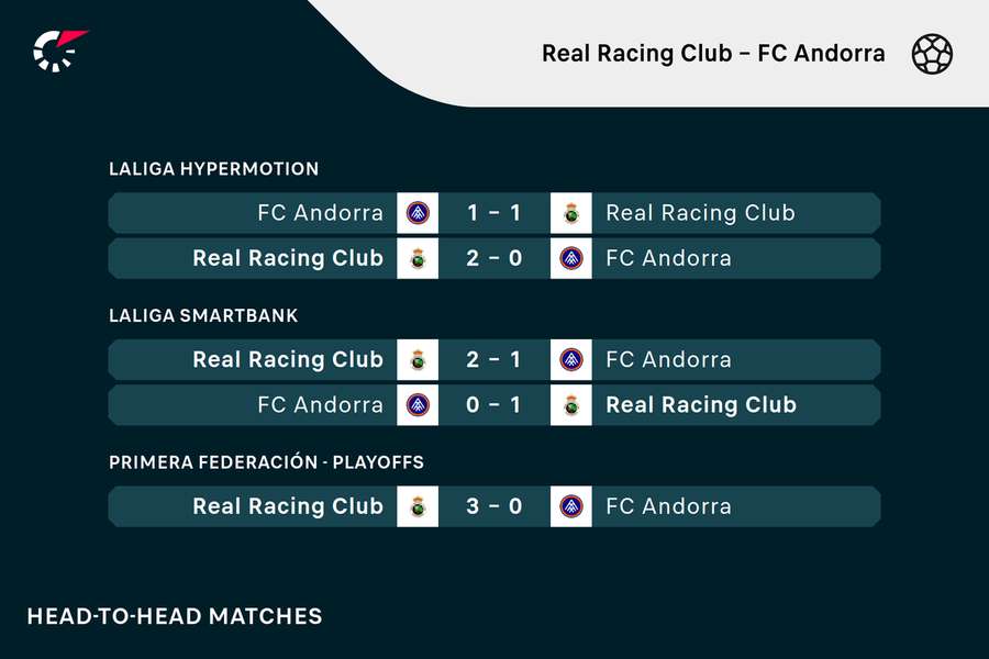 Real Racing Club - FC Andorra