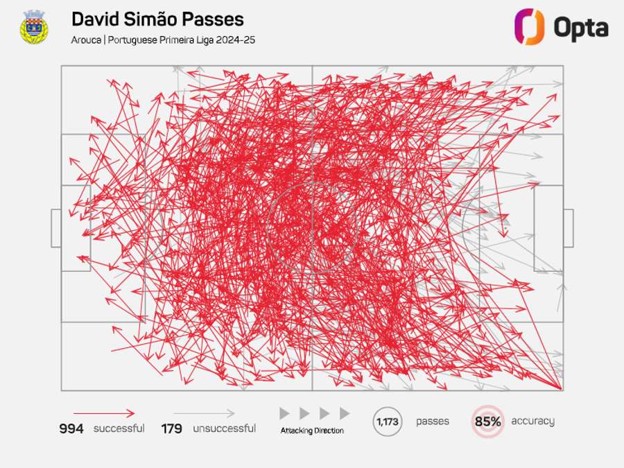 David Simão tentou quase 1.000 passes com 85% de eficácia