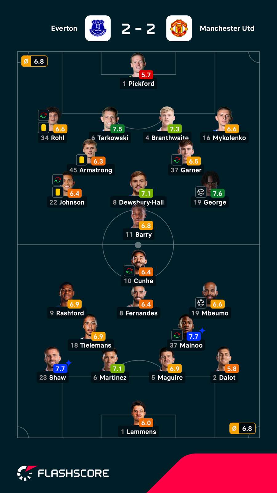 As notas dos jogadores titulares de Everton e Manchester United na partida As notas dos jogadores titulares de Everton e Manchester United na partida