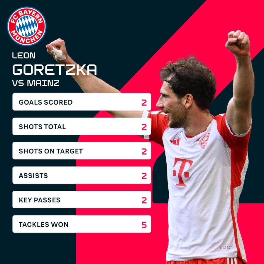 Goretzka was on fire against Mainz