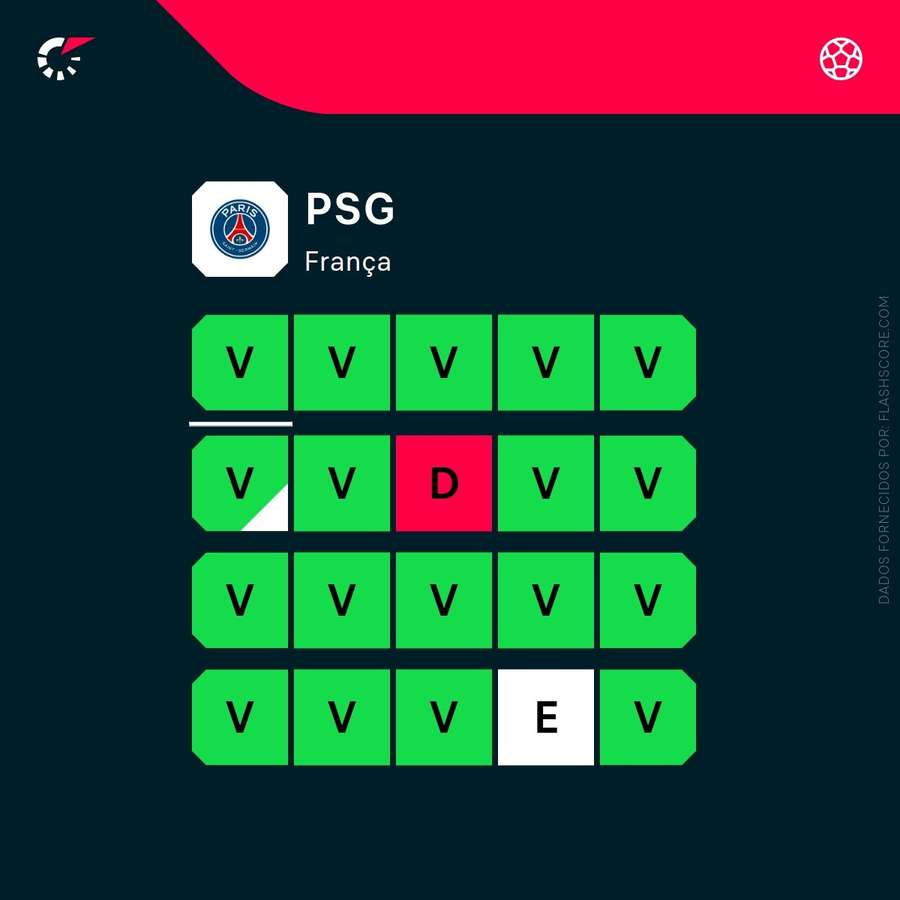 A fase do PSG A fase do PSG