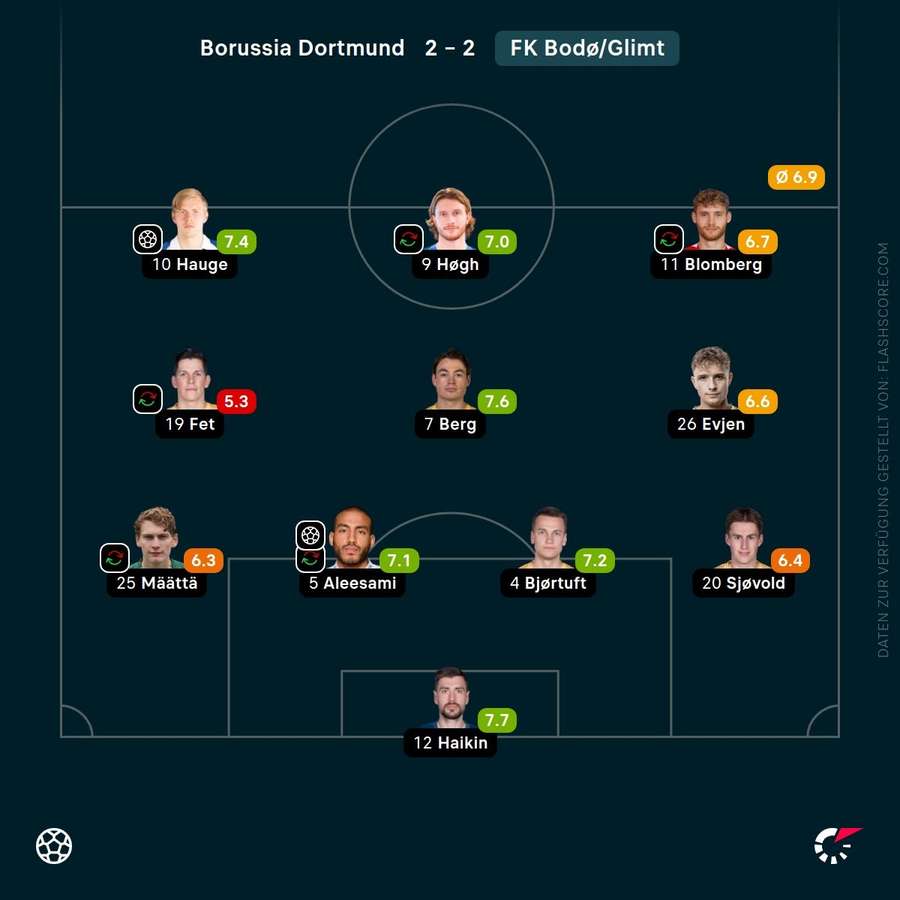 Spielernoten: Bodö/Glimt Spielernoten: Bodö/Glimt