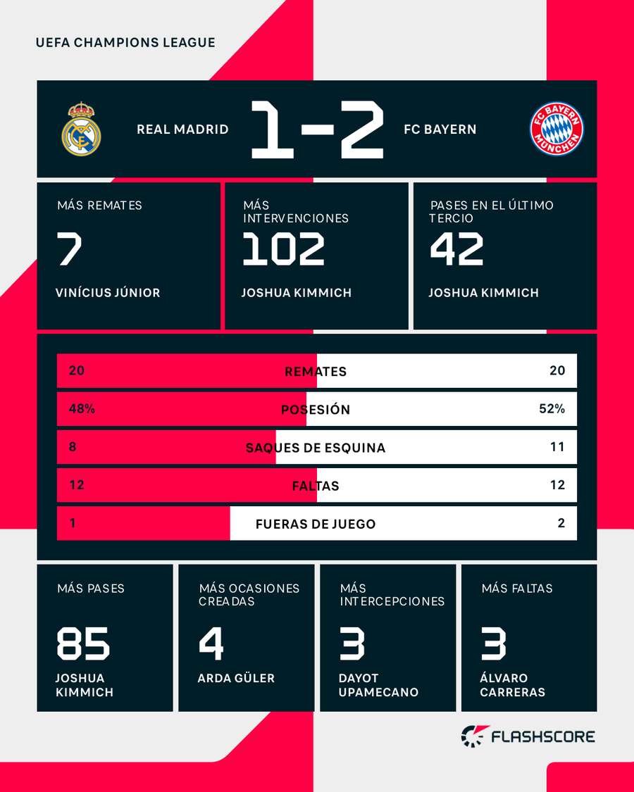 Estadísticas del Real Madrid-Bayern