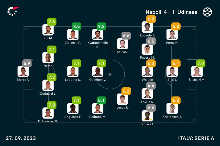 Napoli - Udinese player ratings