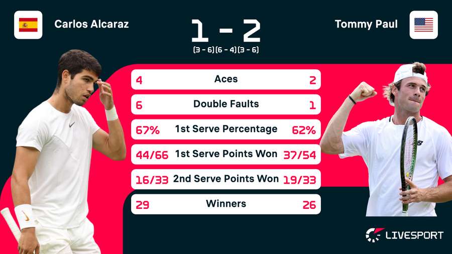 Die Daten zum Spiel Alcaraz vs. Paul