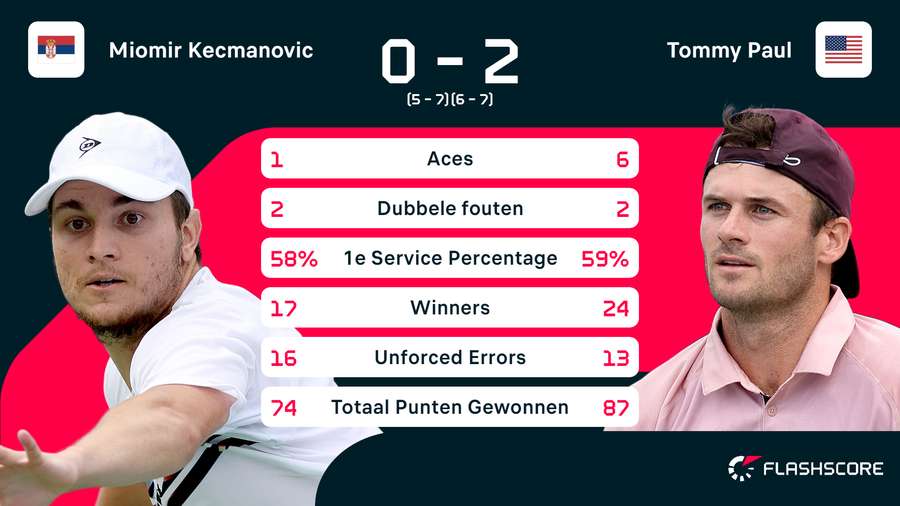 Statistieken van de wedstrijd tussen Miomir Kecmanovic en Tommy Paul