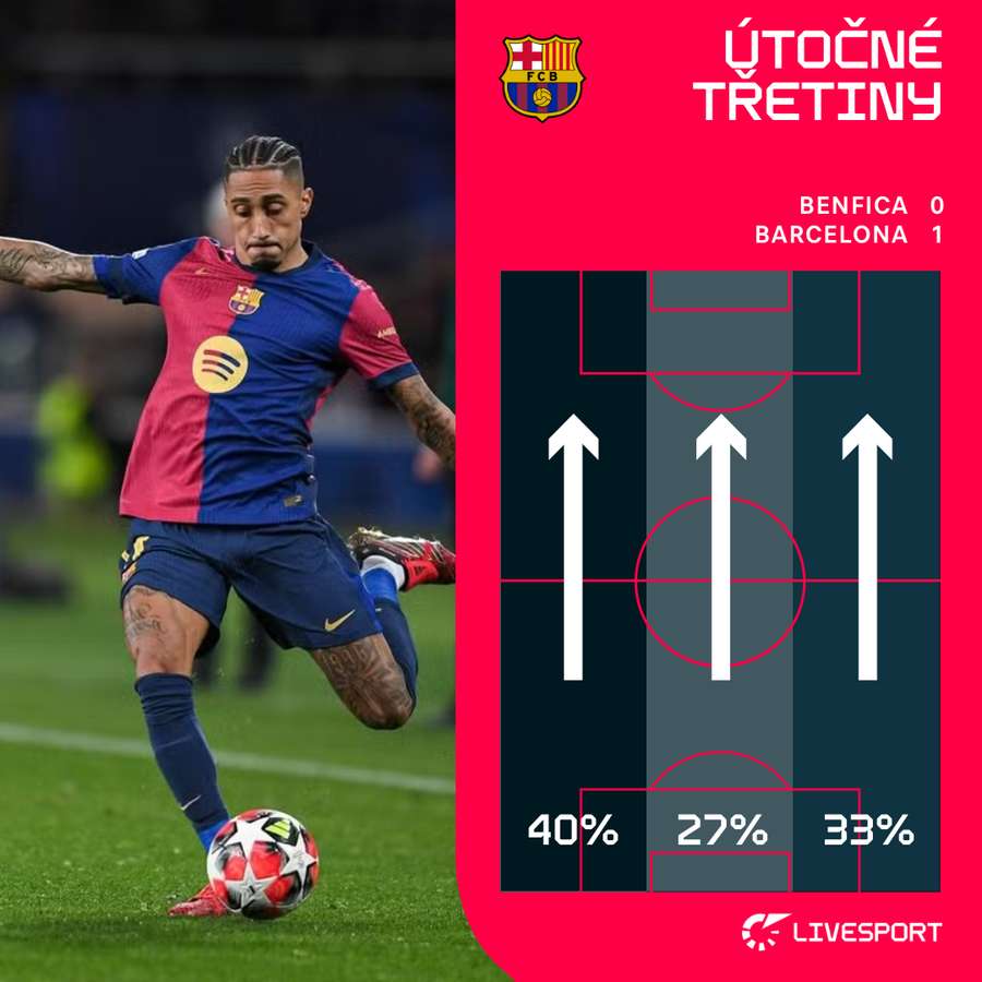 Útočné třetiny Barcelony v zápase s Benfikou. Útočné třetiny Barcelony v zápase s Benfikou.