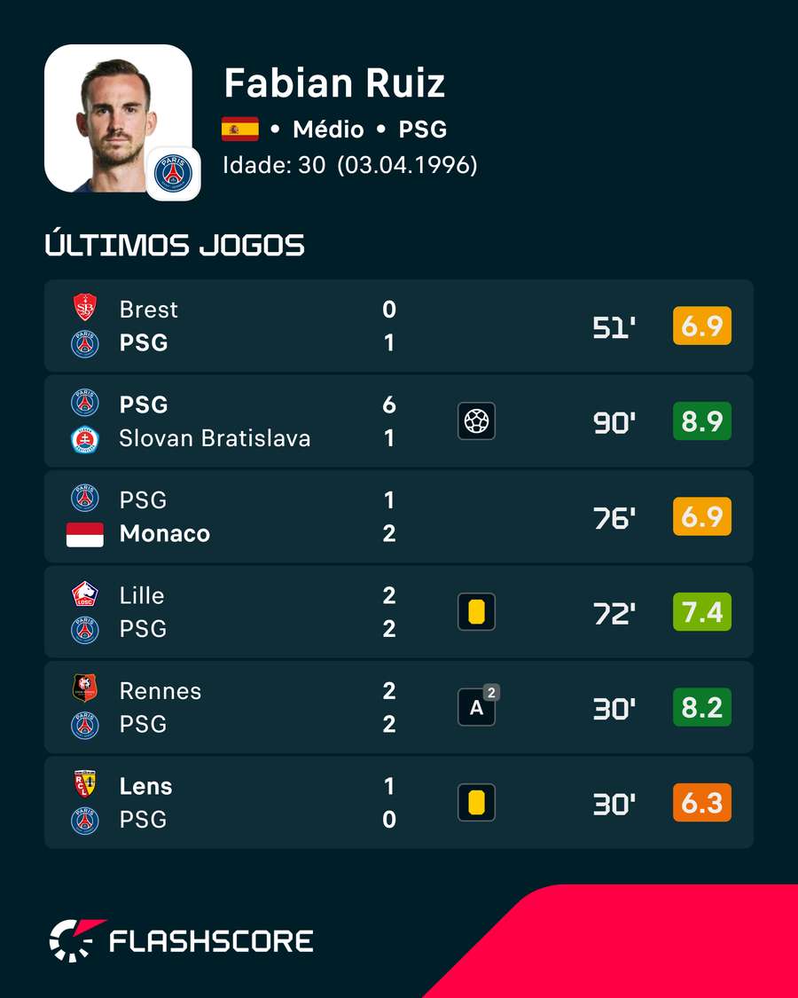 Forma de Fabián Ruiz Forma de Fabián Ruiz