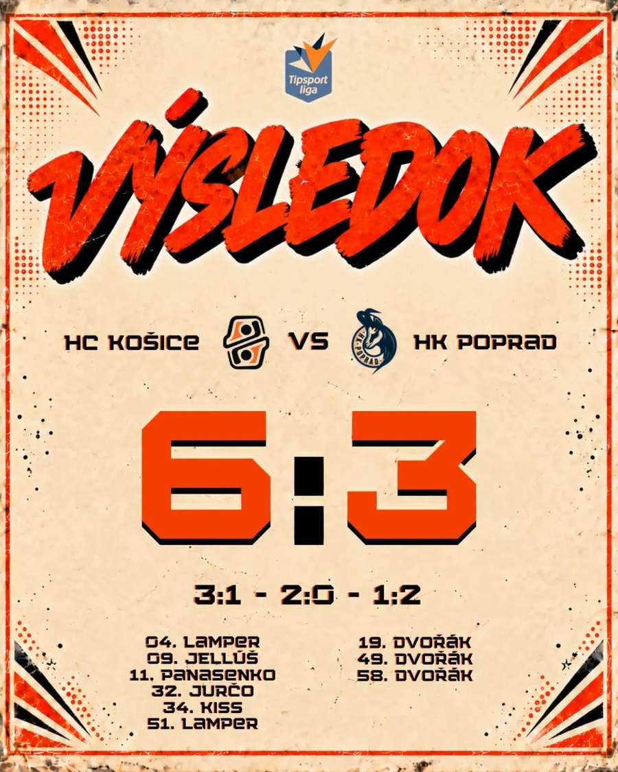Košice získali plný počet bodov. Košice získali plný počet bodov.