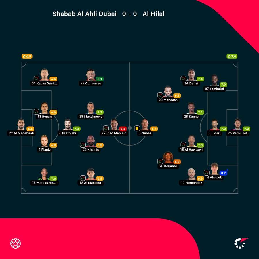 As notas dos jogadores