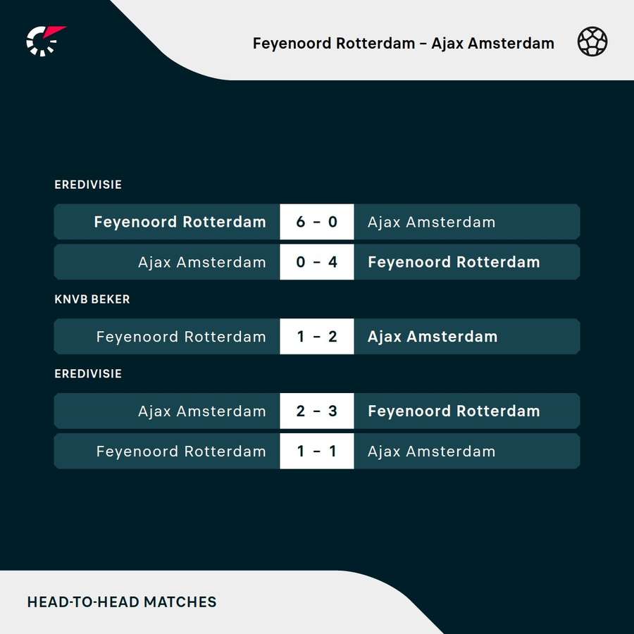 Zuletzt hagelte es im direkten Vergleich zwei bittere Pleiten für Ajax