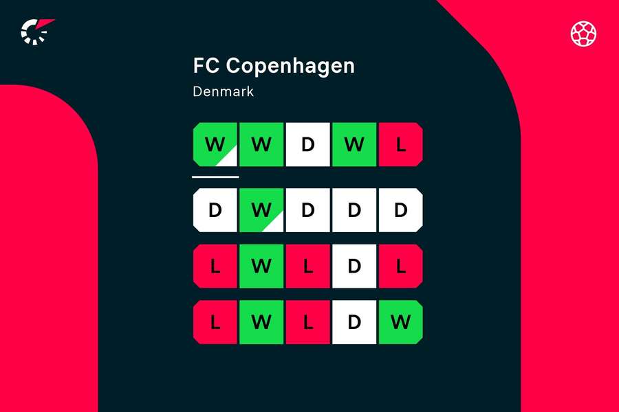FC Københavns formkurve