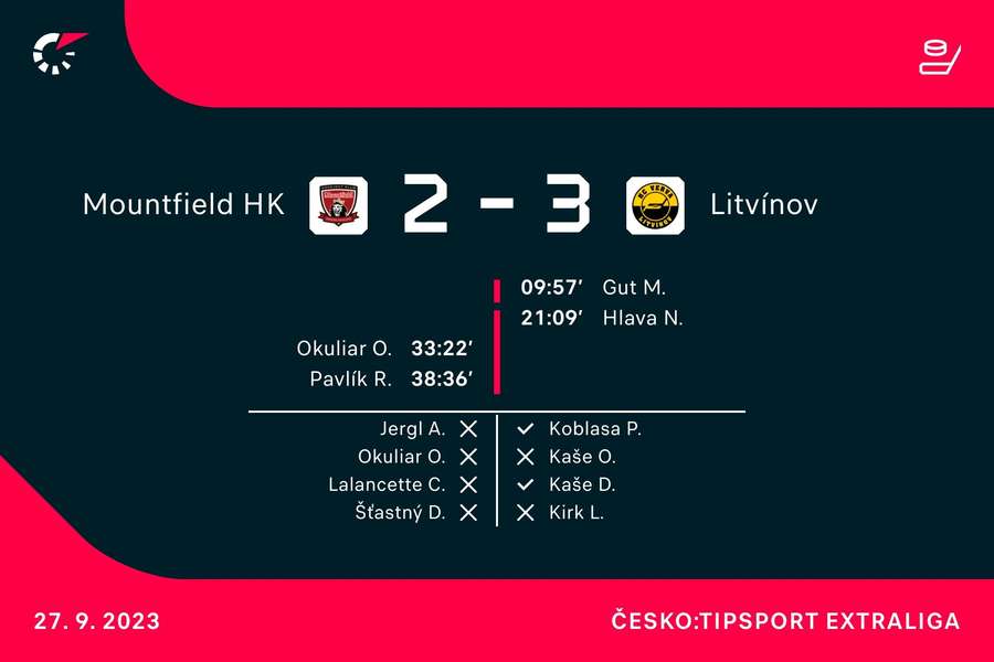 Střelci utkání Mountfield HK – Litvínov. Střelci utkání Mountfield HK – Litvínov.