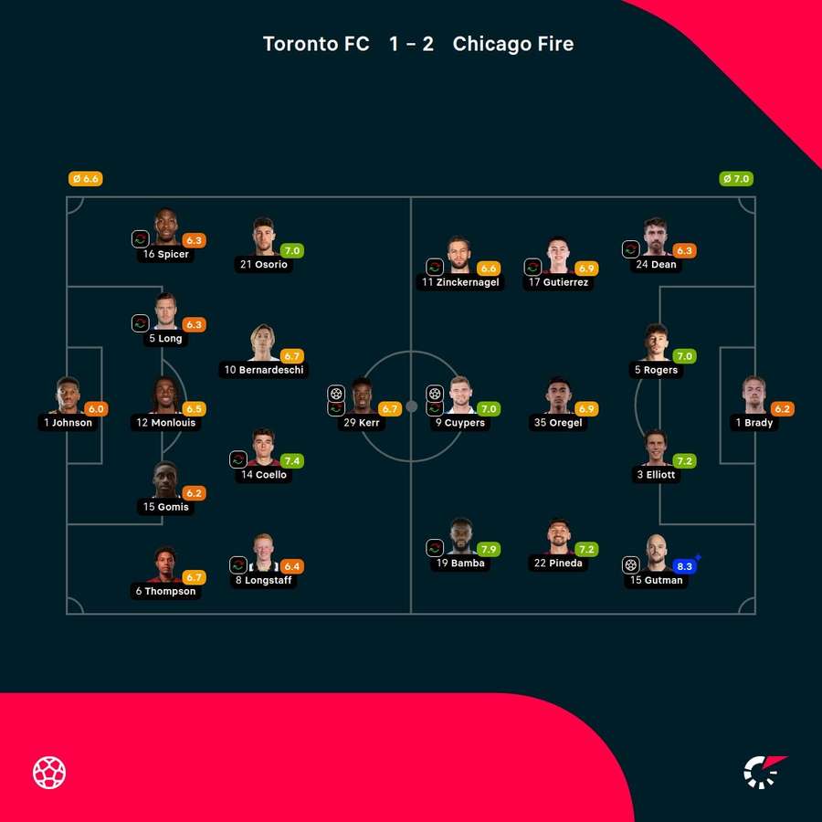 As notas dos jogadores