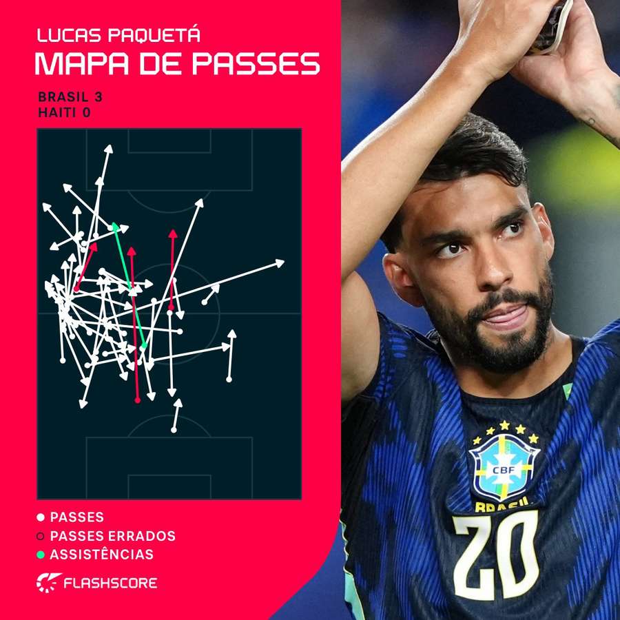 Mapa de passes de Lucas Paquetá em Brasil 3x0 Haiti Mapa de passes de Lucas Paquetá em Brasil 3x0 Haiti