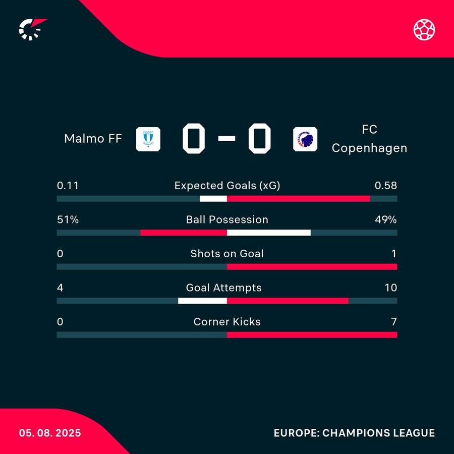 Malmo - Copenhagen match stats Malmo - Copenhagen match stats