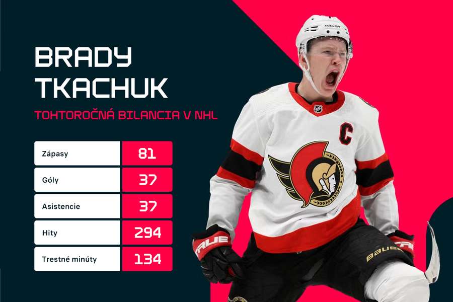 Tkachukove aktuálne čísla v NHL.