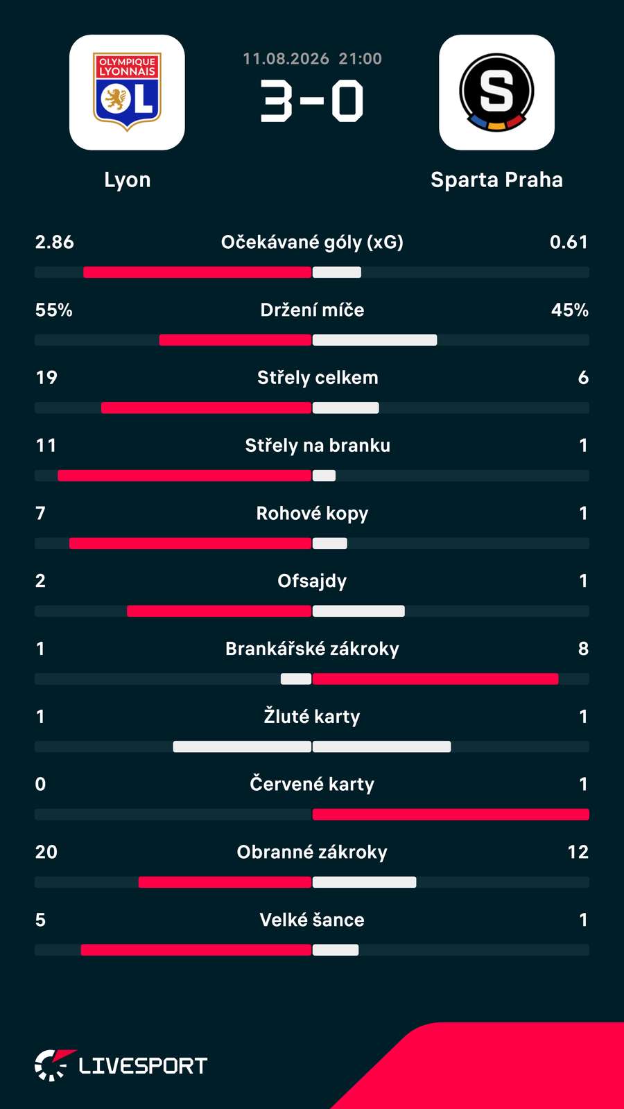 Statistiky utkání. Statistiky utkání.