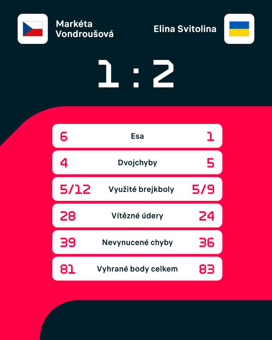 Statistiky zápasu Markéta Vondroušová – Elina Svitolinová