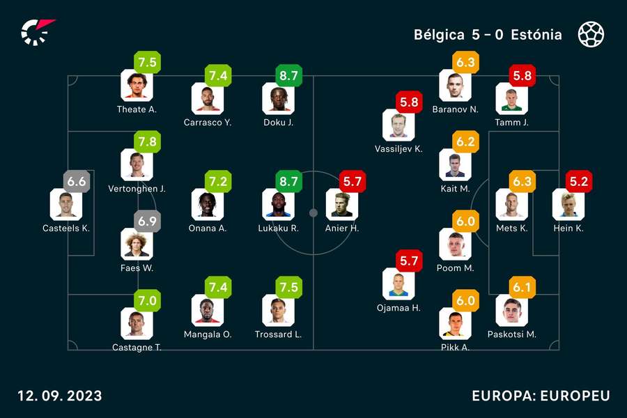 As notas dos jogadores