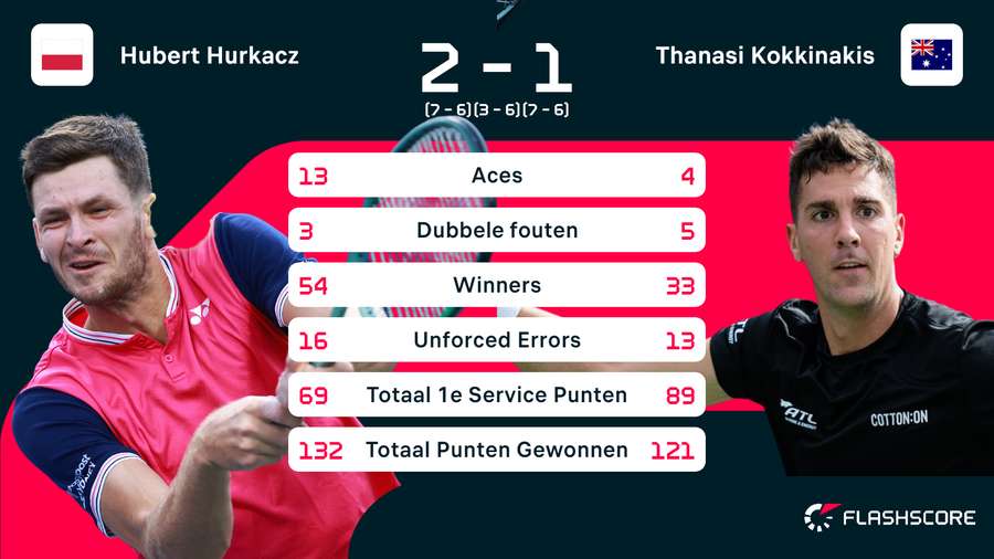 Statistieken van de wedstrijd tussen Hubert Hurkacz en Thanasi Kokkinakis
