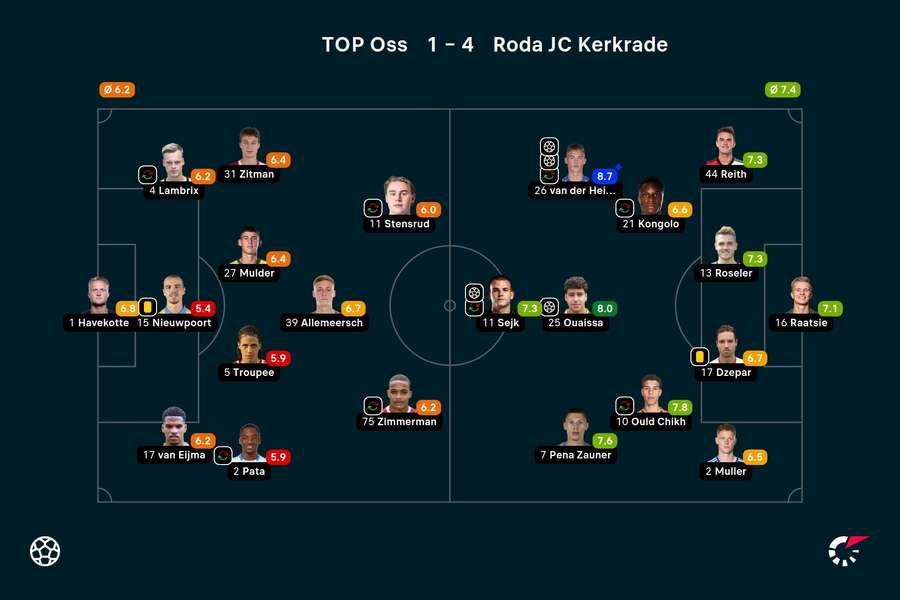 Basisopstellingen en spelersbeoordelingen TOP Oss - Roda JC