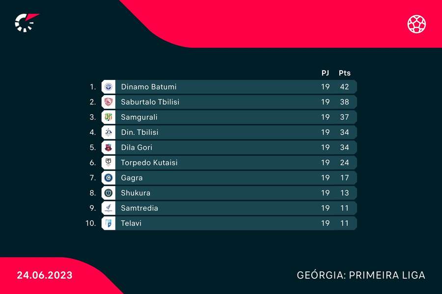 A classificação do campeonato