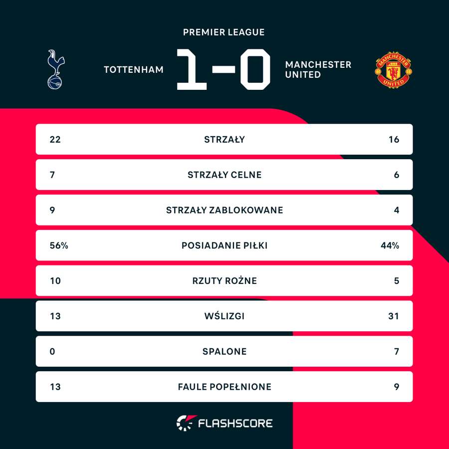 Statystyki z meczu Tottenham - Manchester United Statystyki z meczu Tottenham - Manchester United