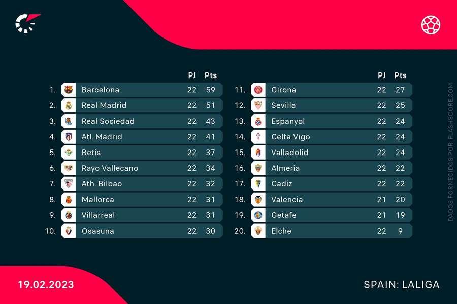 A classificação da LaLiga A classificação da LaLiga