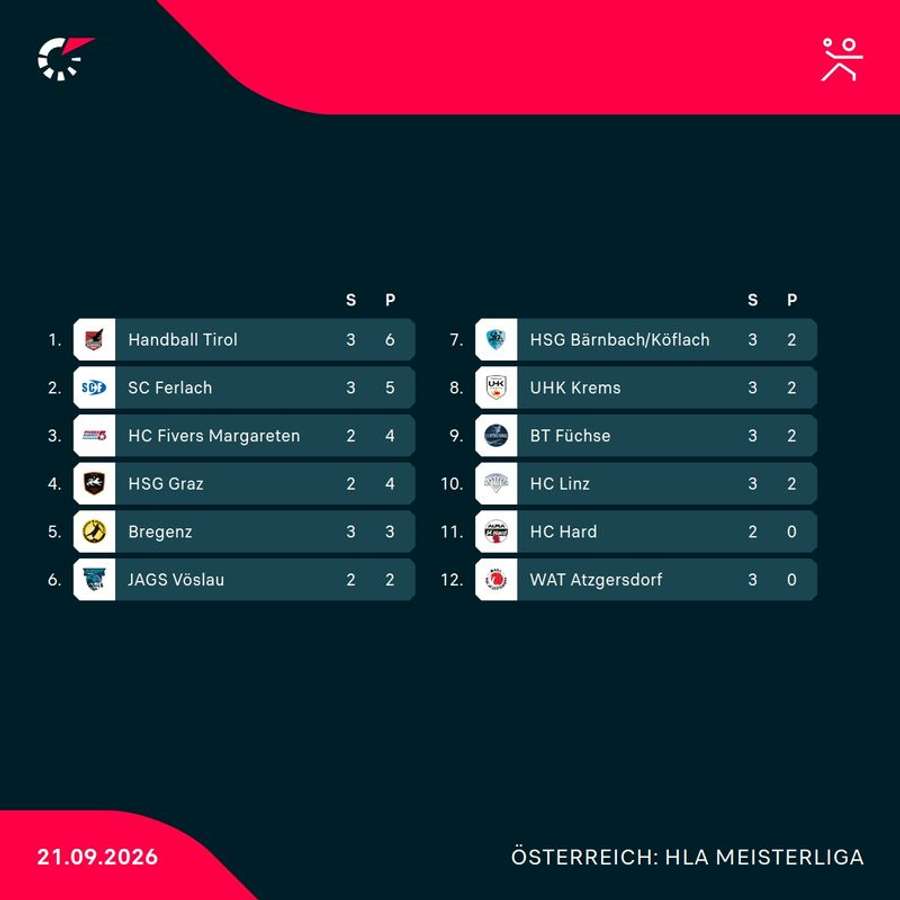 HLA Meisterliga: Aktueller Tabellenstand nach Runde 3 HLA Meisterliga: Aktueller Tabellenstand nach Runde 3