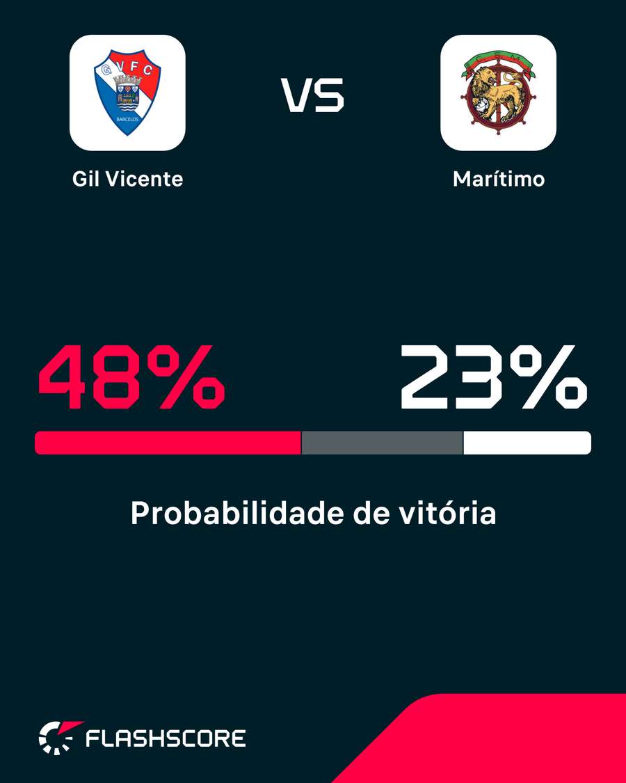 Probabilidades de vitória Probabilidades de vitória