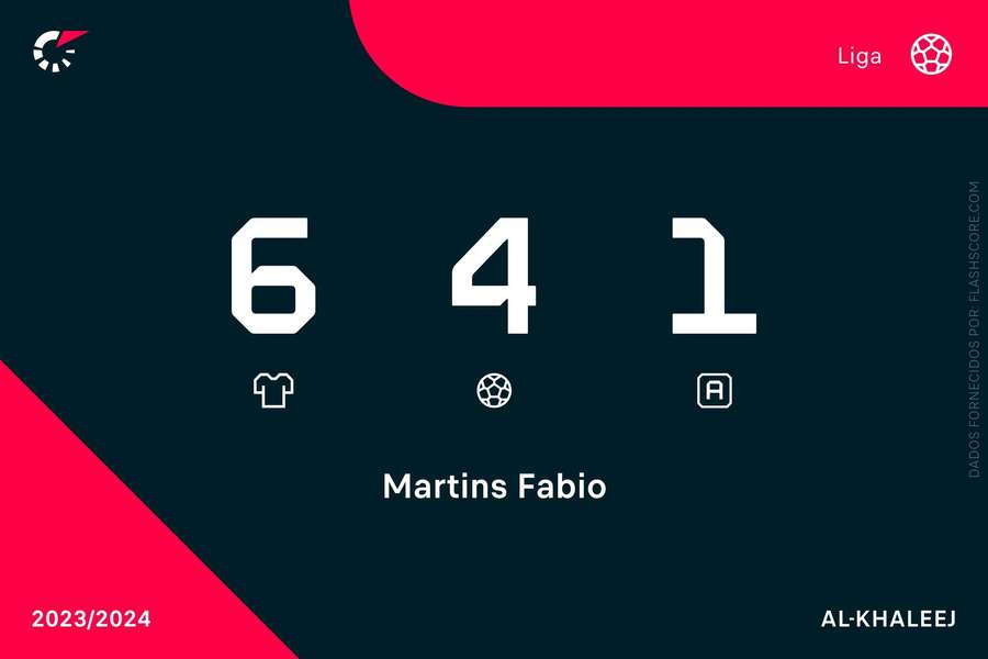 Os números de Fábio Martins