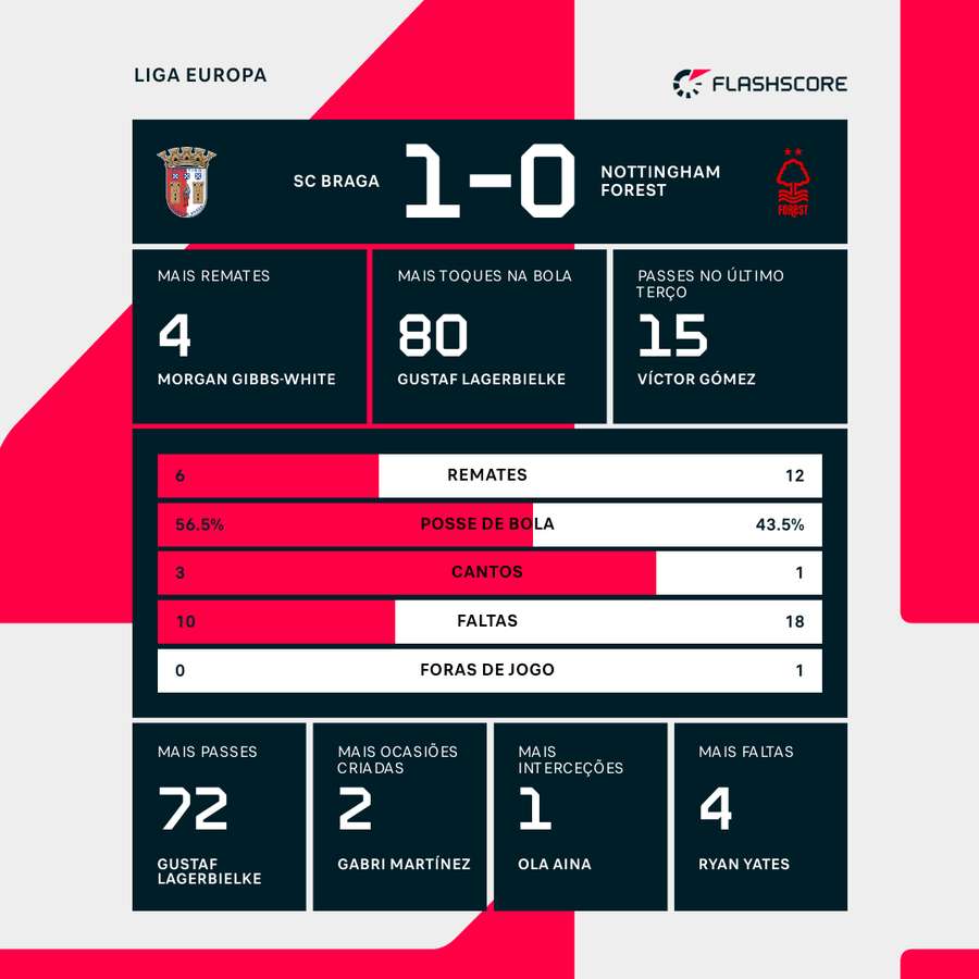 Estatísticas finais e destaques individuais da partida