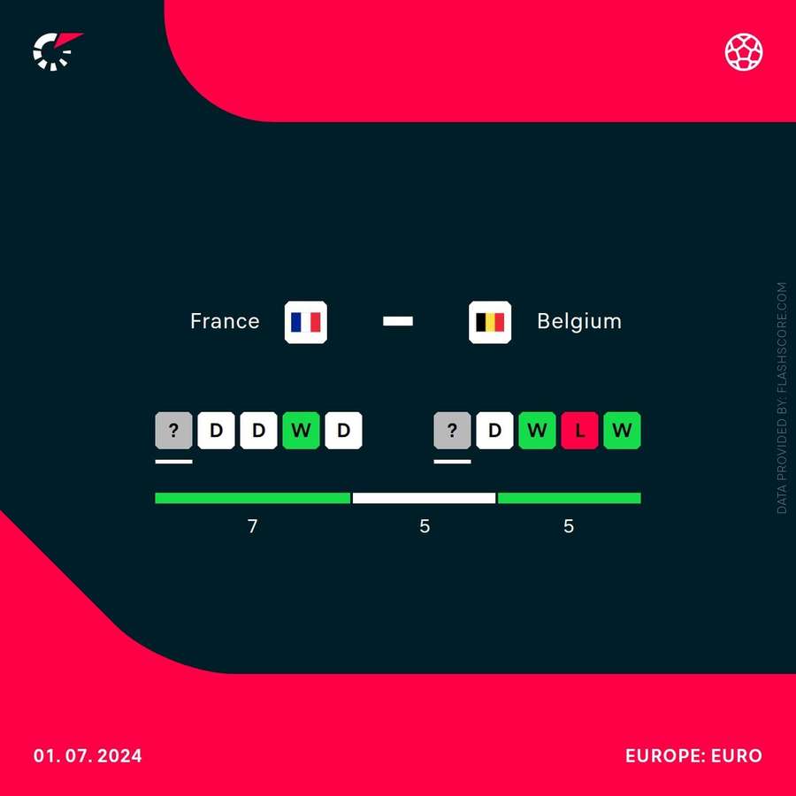 France vs Belgium head-to-head