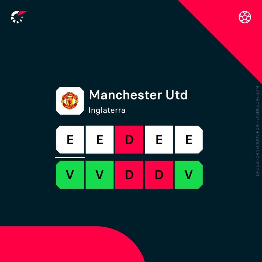 A forma recente do Manchester United