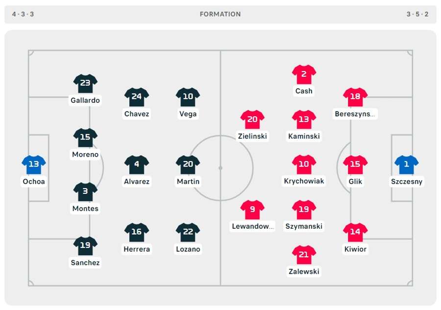 Line-ups Mexico-Poland