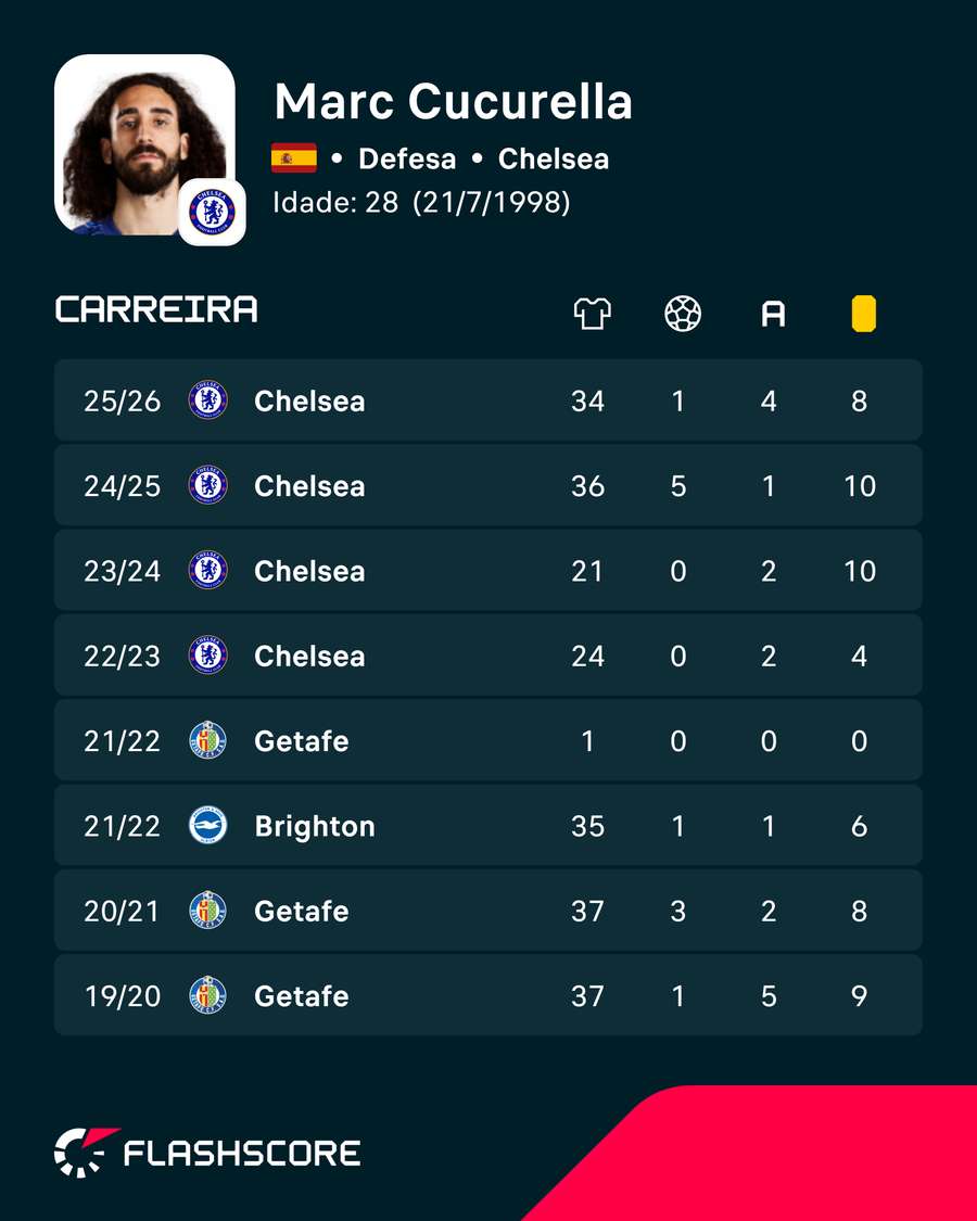 Os números de Marc Cucurella