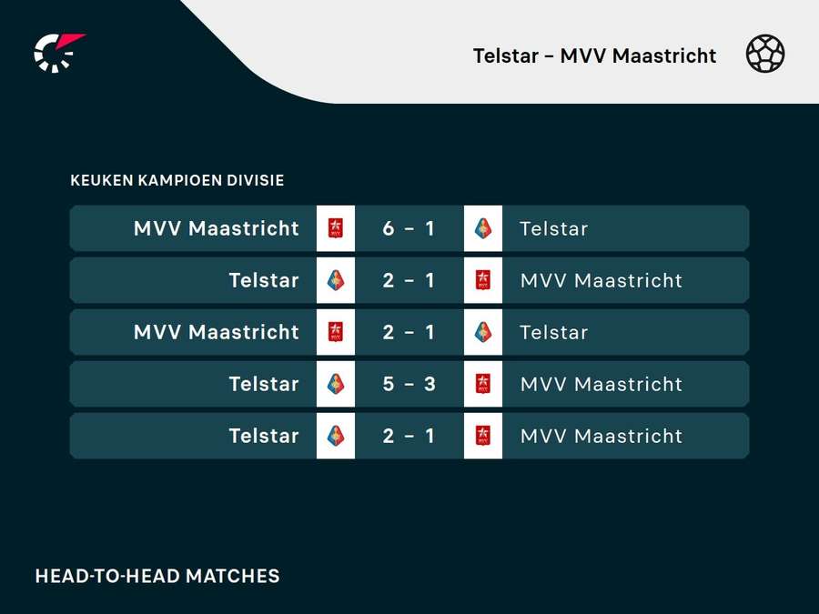 Recente onderlinge duels Telstar en MVV