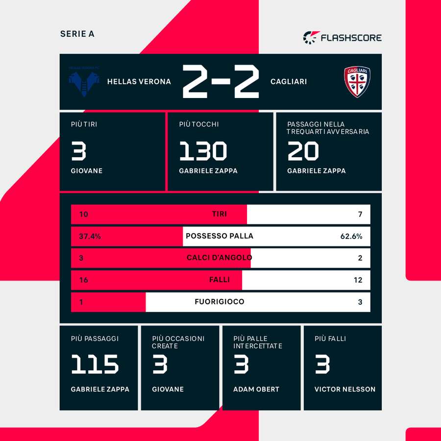 Le statistiche del match Le statistiche del match