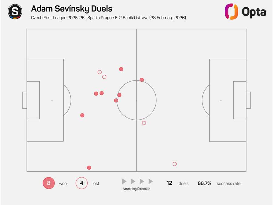 Osobní souboje Adama Ševínského proti Baníku.