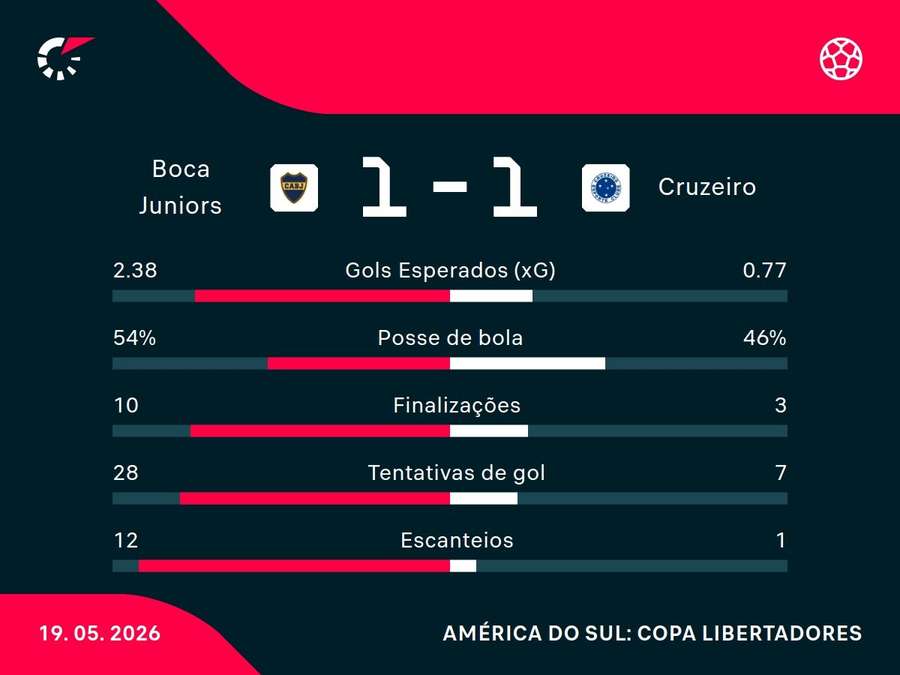 As estatísticas de Boca Juniors x Cruzeiro