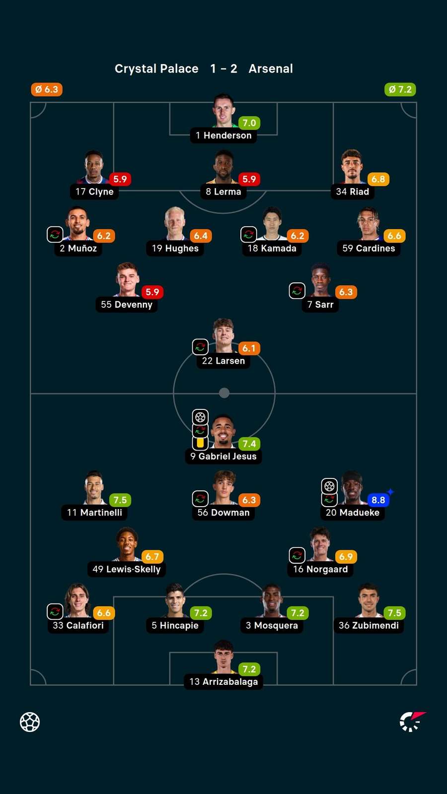 As notas dos jogadores titulares de Crystal Palace e Arsenal na partida As notas dos jogadores titulares de Crystal Palace e Arsenal na partida