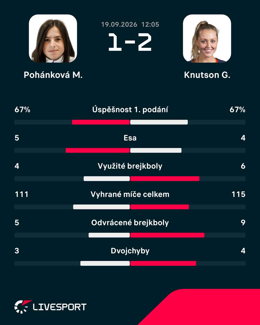 Statistiky utkání. Statistiky utkání.