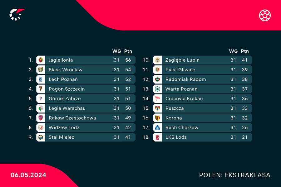 De stand in de Poolse Ekstraklasa