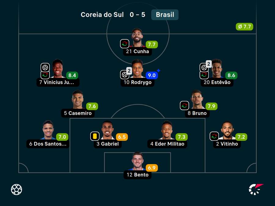 Notas dos titulares da Seleção Notas dos titulares da Seleção