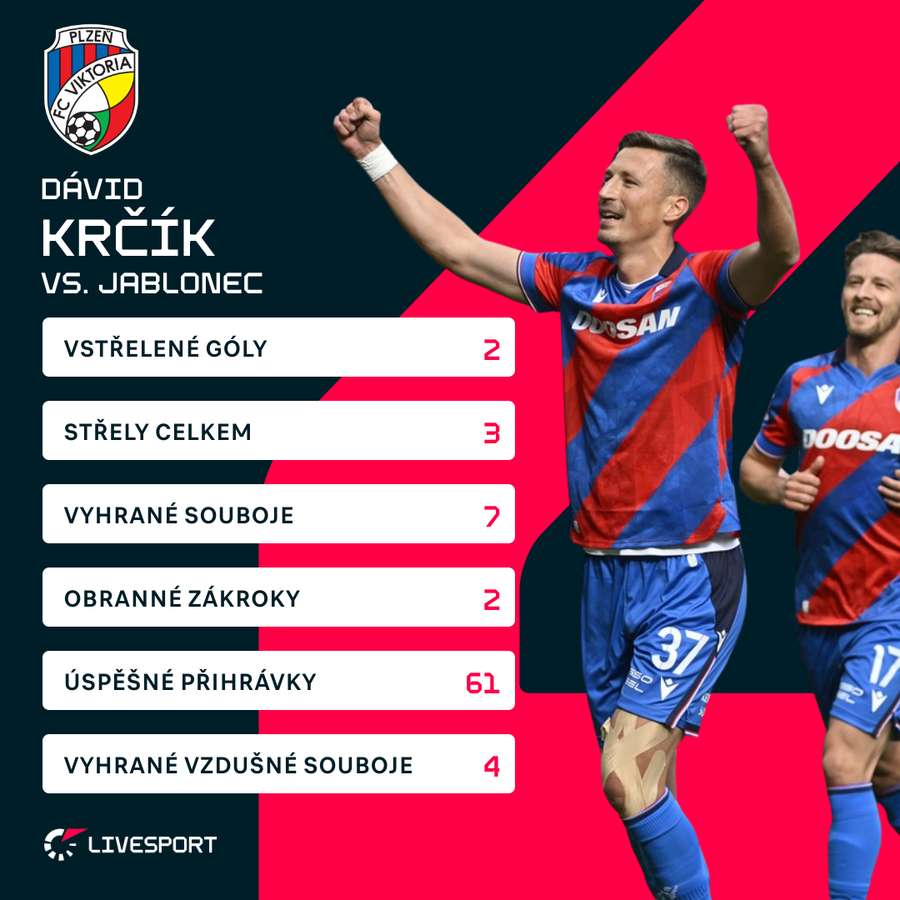 Statistiky Dávida Krčíka proti Jablonci. Statistiky Dávida Krčíka proti Jablonci.