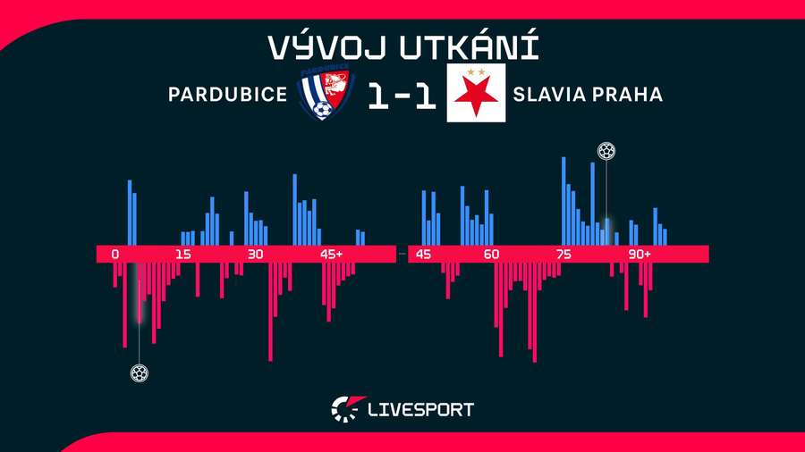 Vývoj utkání.