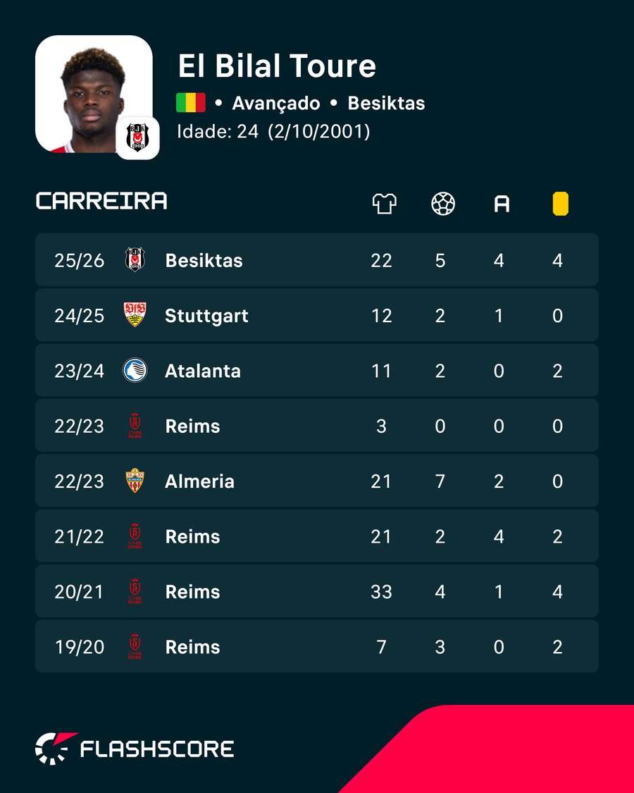 Os números de El Bilal Touré