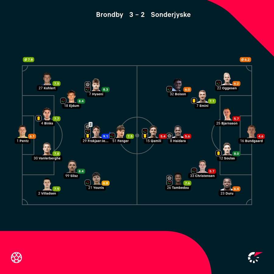 Brondby - Sonderjyske - Player Ratings Brondby - Sonderjyske - Player Ratings