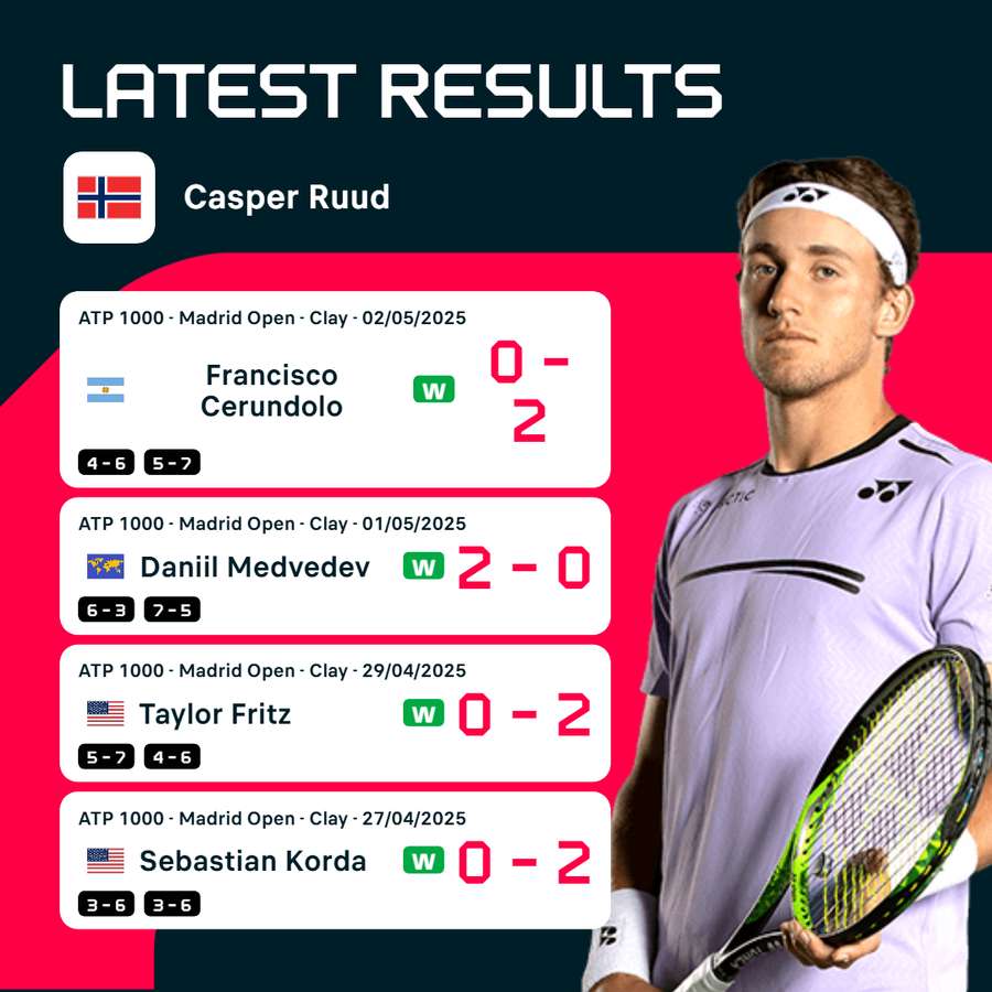 Ruud's recent results Ruud's recent results